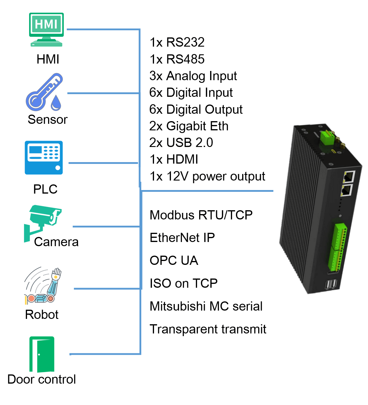 IQEG-500 IoT Intelligent Edge Computing Gateway Datalogger – IQFlow  Solutions
